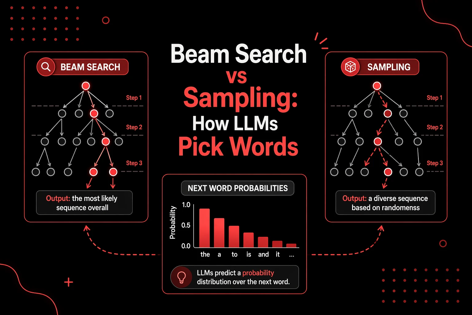 Beam Search vs Sampling: How LLMs Decode