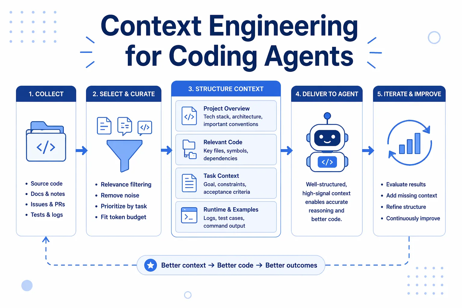 Context Engineering for Coding Agents
