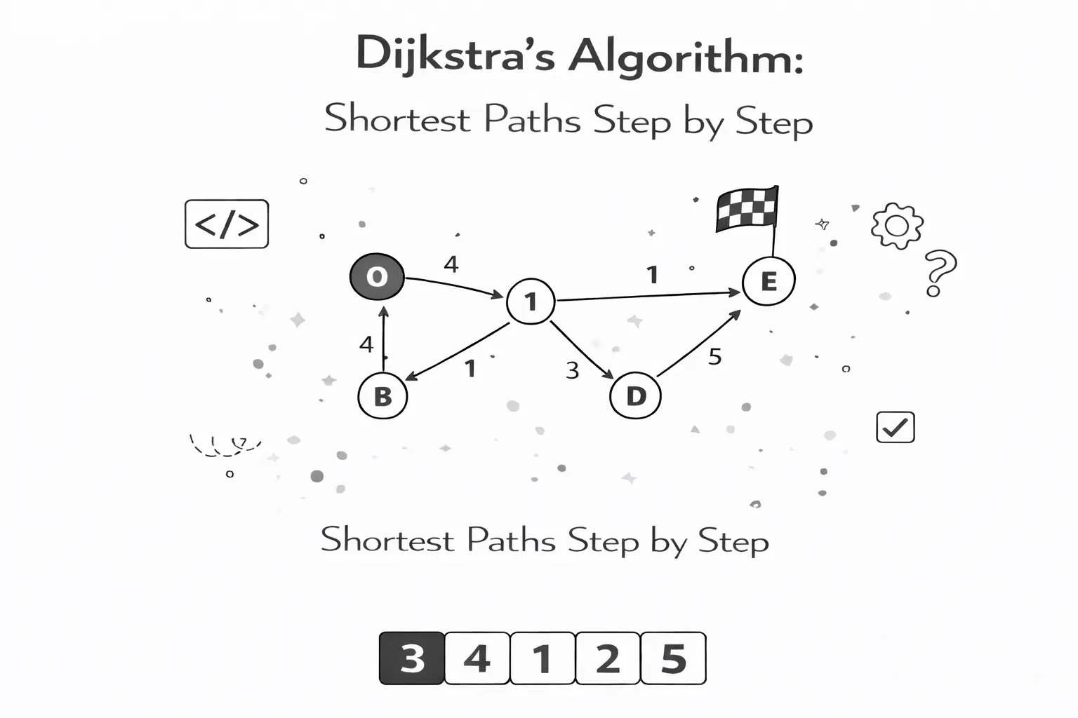 Dijkstra's Algorithm: Shortest Paths Step by Step