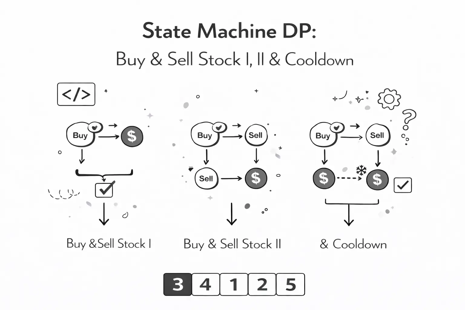 State Machine DP: Hold, Sell, Repeat