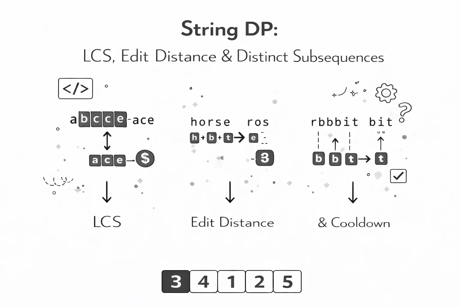 Master String DP: LCS, Edit Distance & Beyond