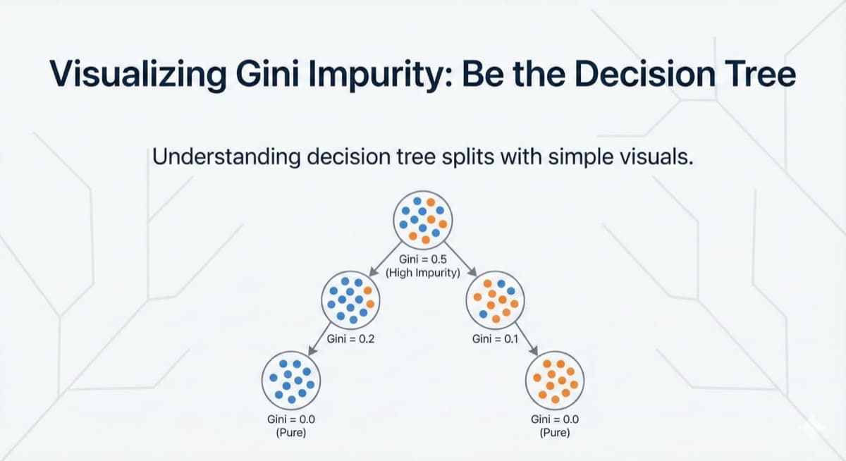 Gini Impurity: Why Decision Trees Split Where They Do