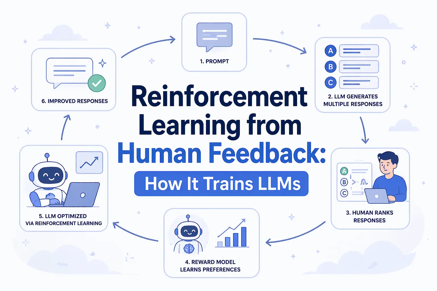 Reinforcement Learning from Human Feedback: Training LLMs