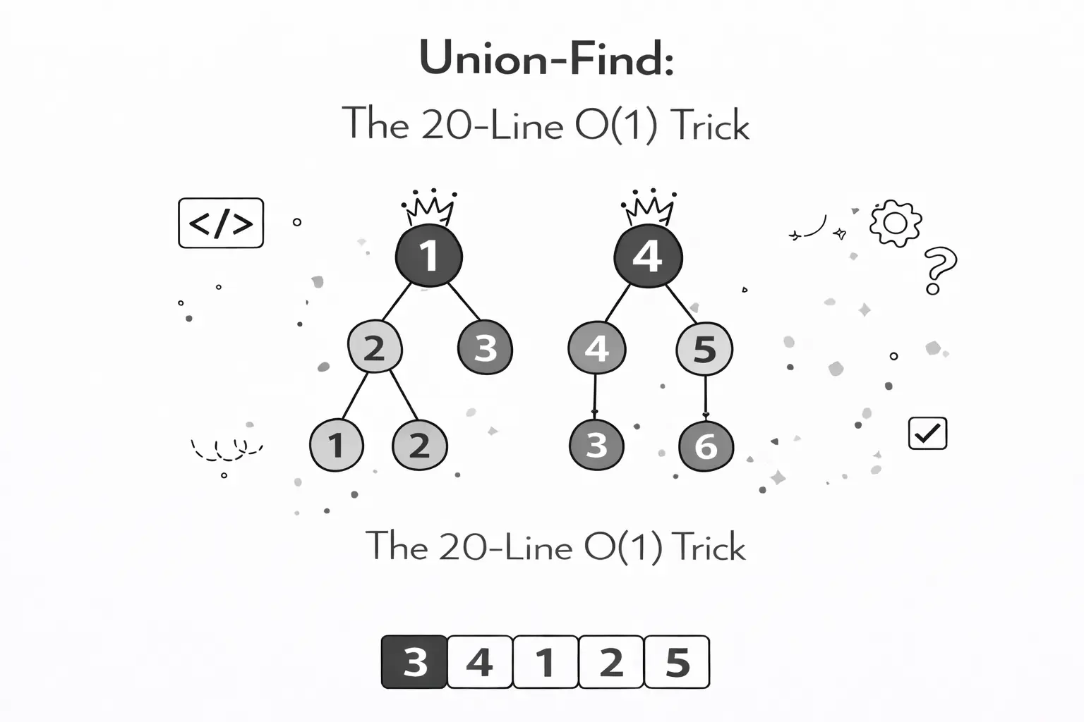 Union-Find: The 20-Line O(1) Trick